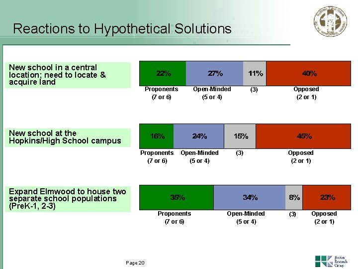 Reactions to Hypothetical Solutions New school in a central location; need to locate &