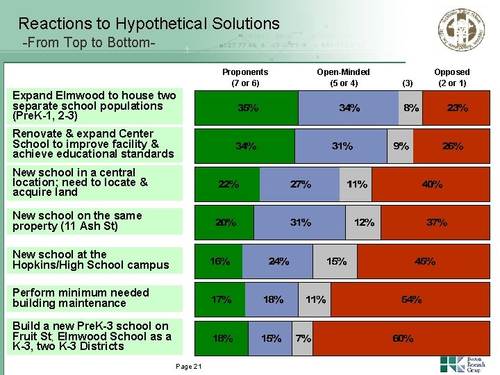 Reactions to Hypothetical Solutions -From Top to Bottom. Proponents (7 or 6) Expand Elmwood