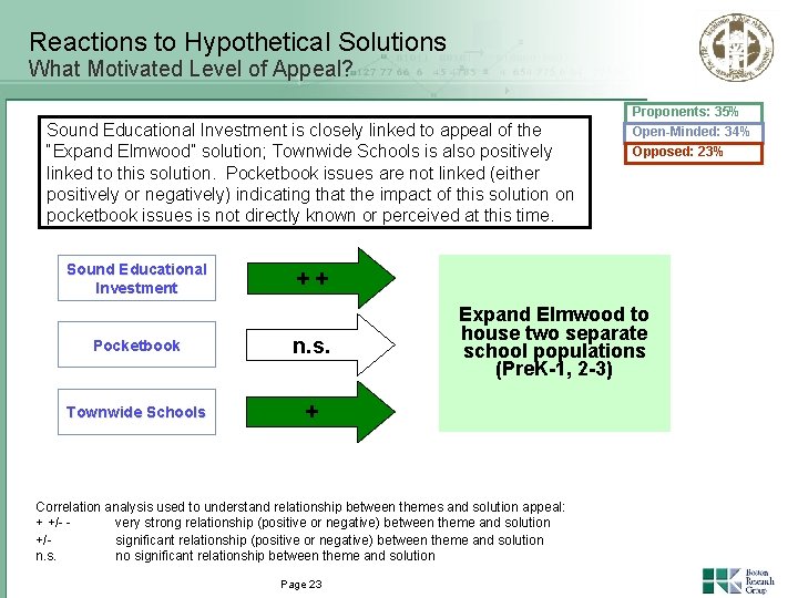 Reactions to Hypothetical Solutions What Motivated Level of Appeal? Sound Educational Investment is closely