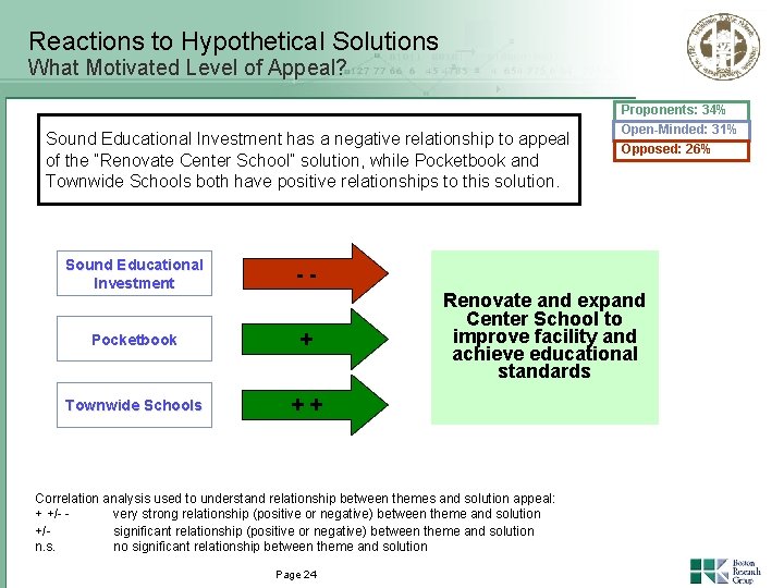 Reactions to Hypothetical Solutions What Motivated Level of Appeal? Sound Educational Investment has a