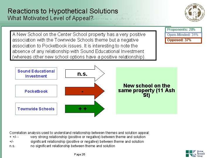 Reactions to Hypothetical Solutions What Motivated Level of Appeal? A New School on the