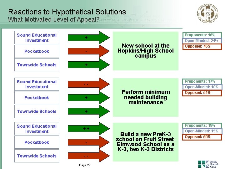 Reactions to Hypothetical Solutions What Motivated Level of Appeal? Sound Educational Investment + Pocketbook