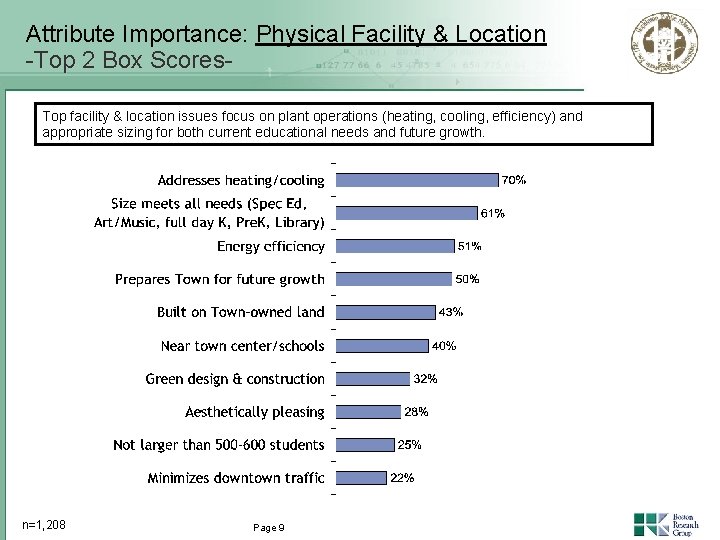 Attribute Importance: Physical Facility & Location -Top 2 Box Scores. Top facility & location