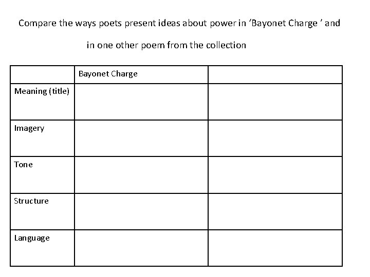 Compare the ways poets present ideas about power in ‘Bayonet Charge ’ and in