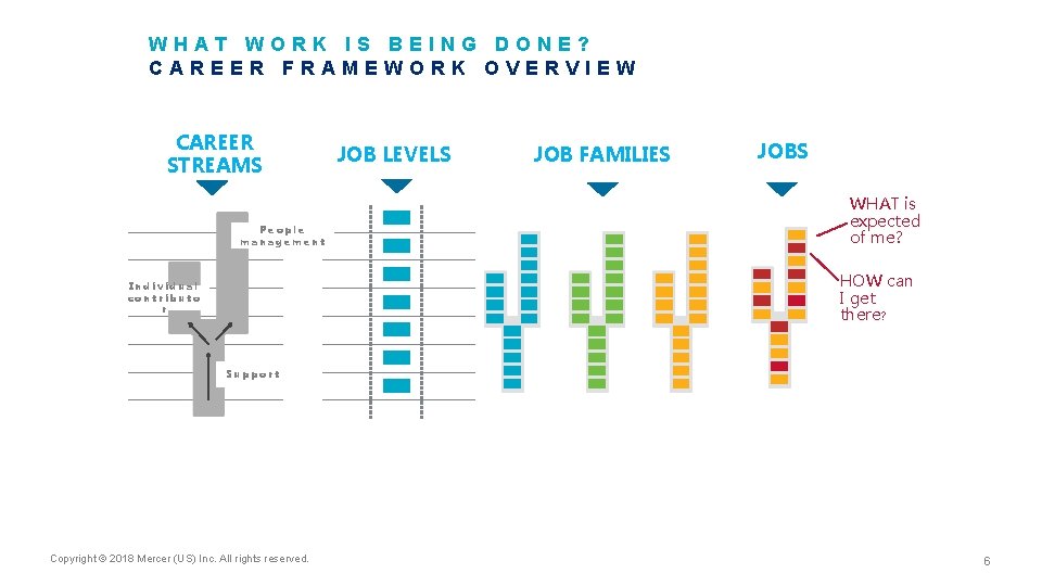 WHAT WORK IS BEING DONE? CAREER FRAMEWORK OVERVIEW CAREER STREAMS People management JOB LEVELS