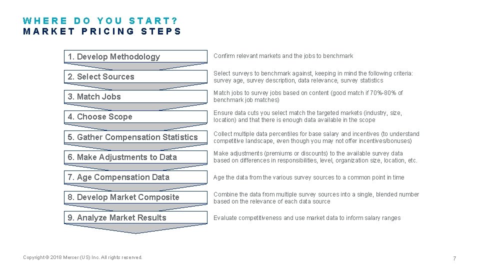 WHERE DO YOU START? MARKET PRICING STEPS 1. Develop Methodology Confirm relevant markets and