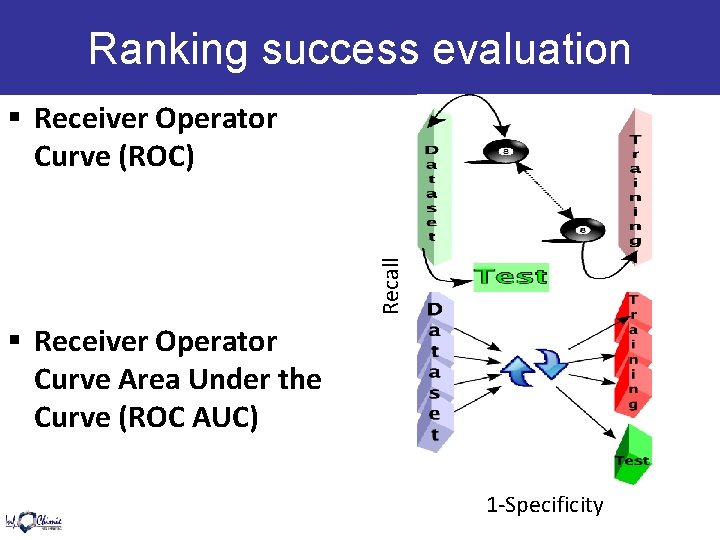 Ranking success evaluation Recall § Receiver Operator Curve (ROC) § Receiver Operator Curve Area