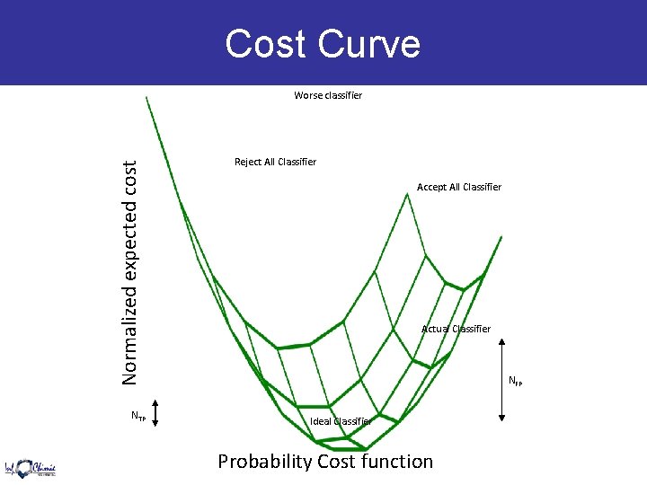 Cost Curve Normalized expected cost Worse classifier NTP Reject All Classifier Accept All Classifier