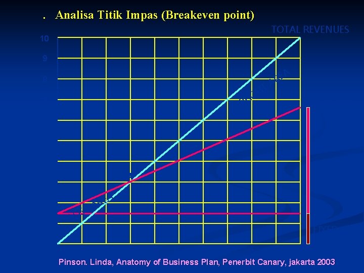 . Analisa Titik Impas (Breakeven point) TOTAL REVENUES 10 9 A 8 I F