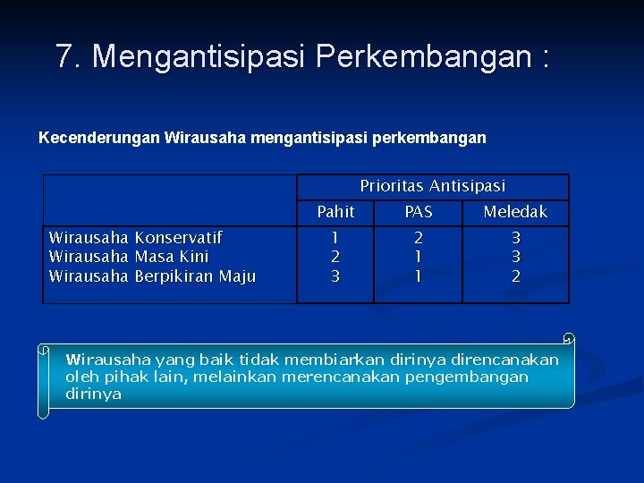 7. Mengantisipasi Perkembangan : Kecenderungan Wirausaha mengantisipasi perkembangan Prioritas Antisipasi Wirausaha Konservatif Wirausaha Masa