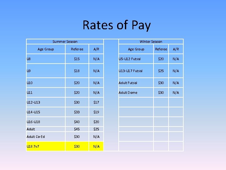 Rates of Pay Summer Season Age Group Winter Season Referee A/R U 8 $15