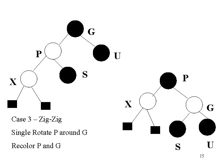 G P X U S P X G Case 3 – Zig-Zig Single Rotate