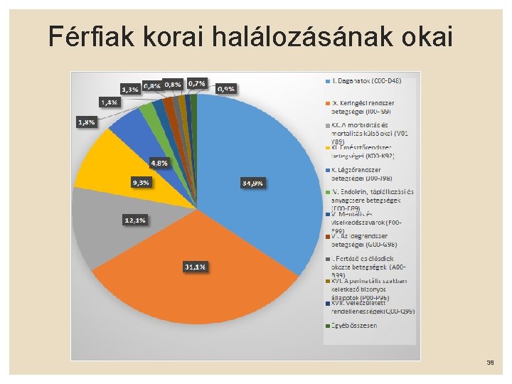 Férfiak korai halálozásának okai 38 