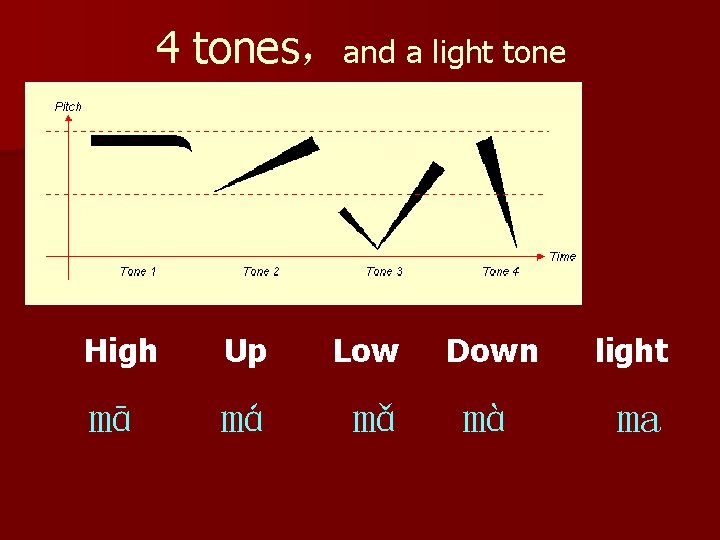 4 tones，and a light tone High Up Low Down light mā má mǎ mà