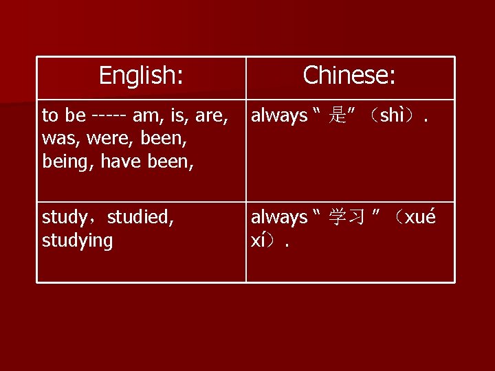 English: Chinese: to be ----- am, is, are, was, were, been, being, have been,