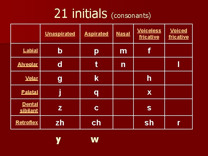 21 initials (consonants) Unaspirated Aspirated Nasal Voiceless fricative Labial b p m f Alveolar