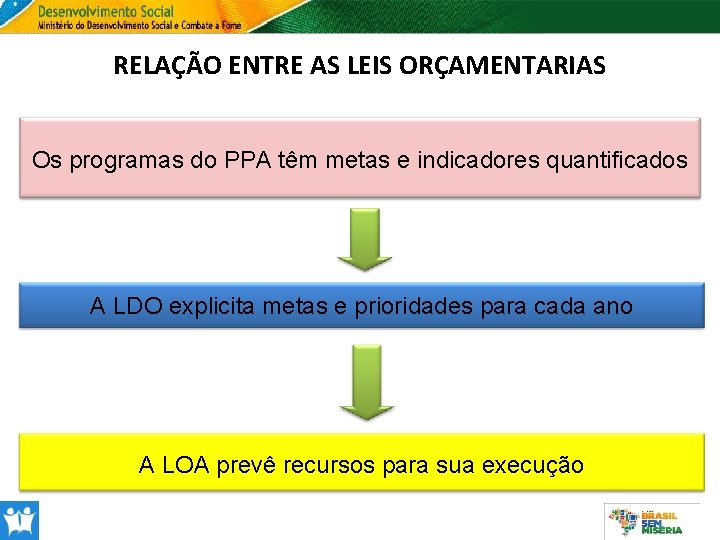 RELAÇÃO ENTRE AS LEIS ORÇAMENTARIAS Os programas do PPA têm metas e indicadores quantificados