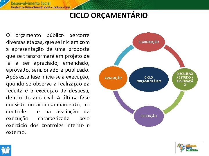 CICLO ORÇAMENTÁRIO O orçamento público percorre diversas etapas, que se iniciam com a apresentação