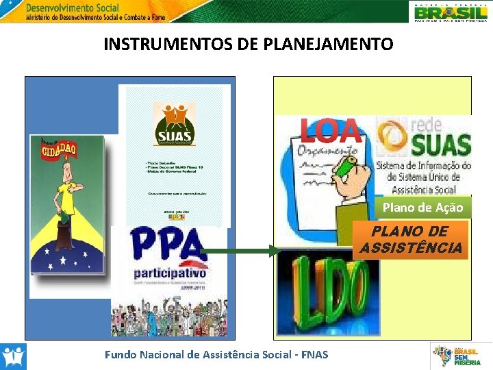 INSTRUMENTOS DE PLANEJAMENTO LOA Plano de Ação PLANO DE ASSISTÊNCIA Fundo Nacional de Assistência