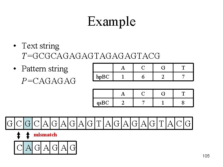 Example • Text string T=GCGCAGAGAGTACG A C G • Pattern string hp. BC 1