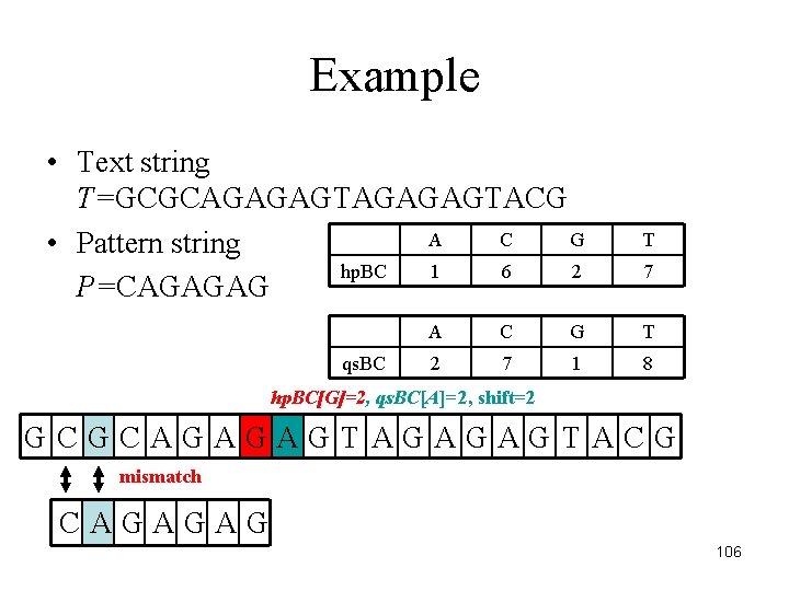 Example • Text string T=GCGCAGAGAGTACG A C G • Pattern string hp. BC 1