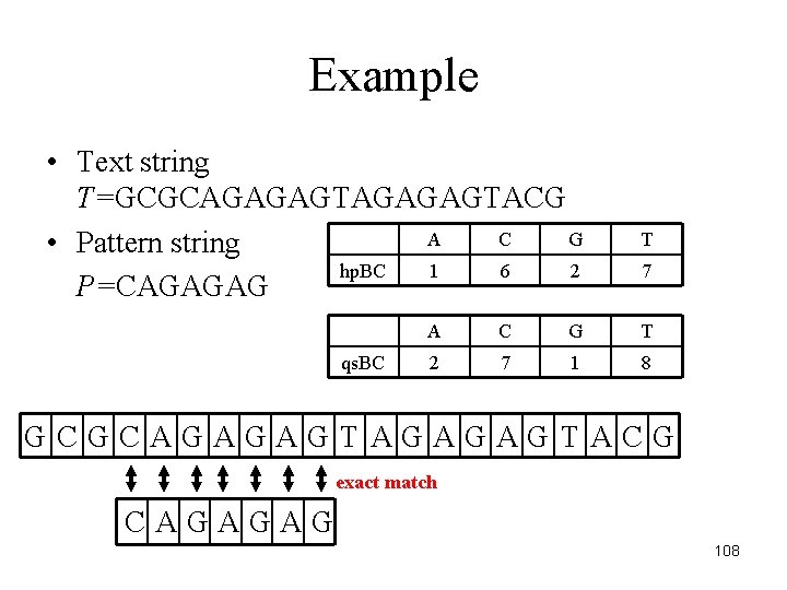 Example • Text string T=GCGCAGAGAGTACG A C G • Pattern string hp. BC 1