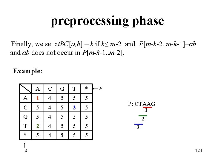 preprocessing phase Finally, we set zt. BC[a, b] = k if k≤ m-2 and