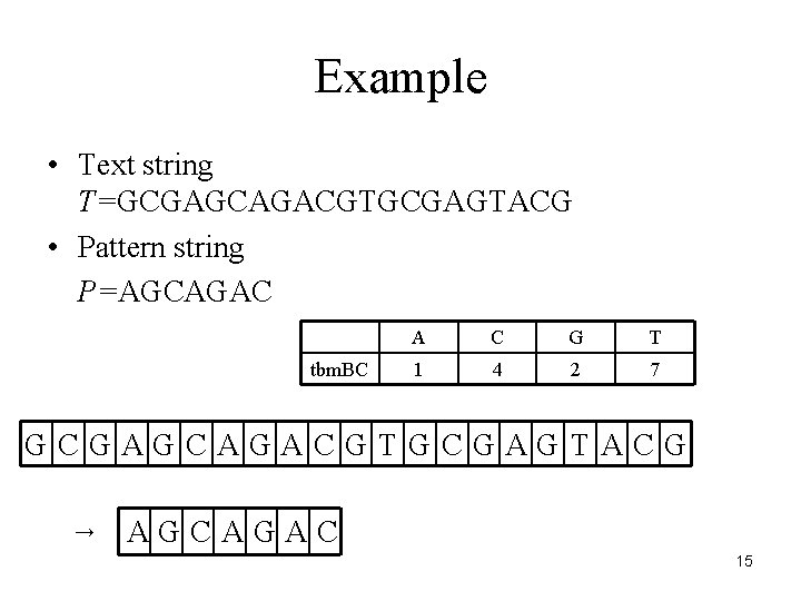 Example • Text string T=GCGAGCAGACGTGCGAGTACG • Pattern string P=AGCAGAC tbm. BC A C G