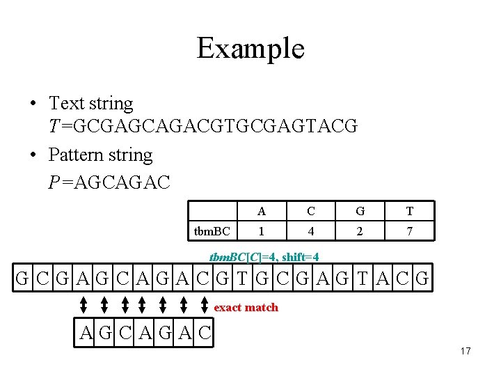 Example • Text string T=GCGAGCAGACGTGCGAGTACG • Pattern string P=AGCAGAC tbm. BC A C G