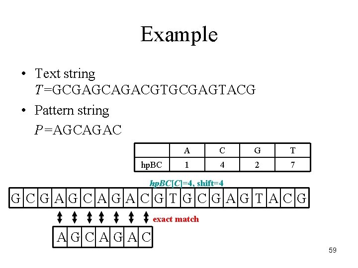 Example • Text string T=GCGAGCAGACGTGCGAGTACG • Pattern string P=AGCAGAC hp. BC A C G