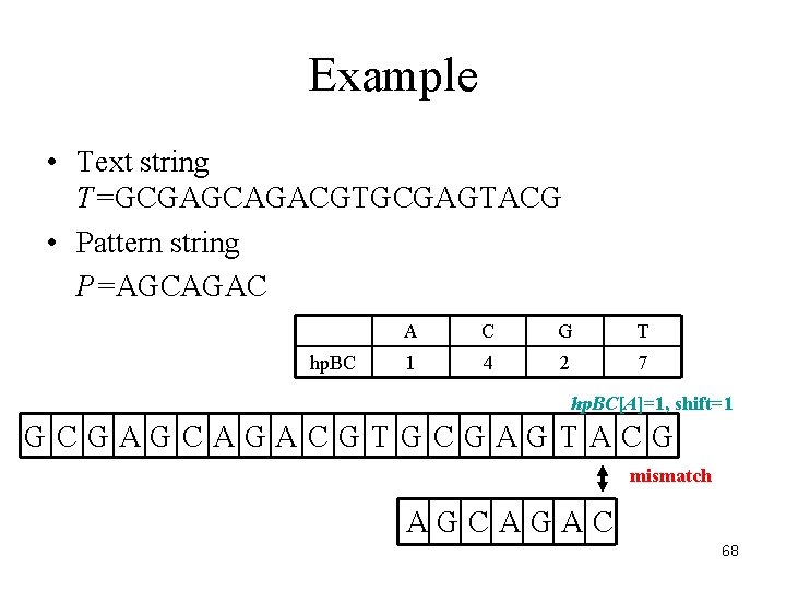 Example • Text string T=GCGAGCAGACGTGCGAGTACG • Pattern string P=AGCAGAC hp. BC A C G