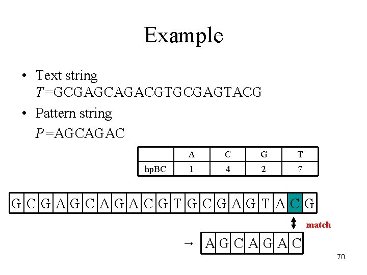 Example • Text string T=GCGAGCAGACGTGCGAGTACG • Pattern string P=AGCAGAC hp. BC A C G