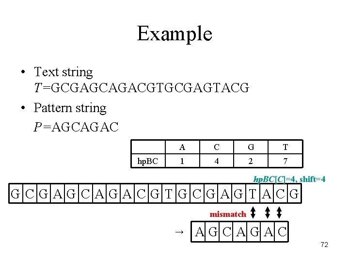 Example • Text string T=GCGAGCAGACGTGCGAGTACG • Pattern string P=AGCAGAC hp. BC A C G