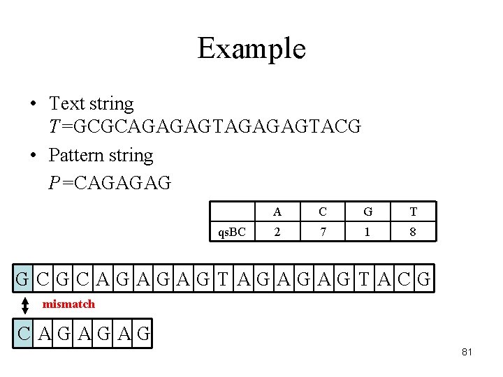 Example • Text string T=GCGCAGAGAGTACG • Pattern string P=CAGAGAG qs. BC A C G