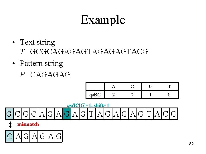 Example • Text string T=GCGCAGAGAGTACG • Pattern string P=CAGAGAG qs. BC A C G