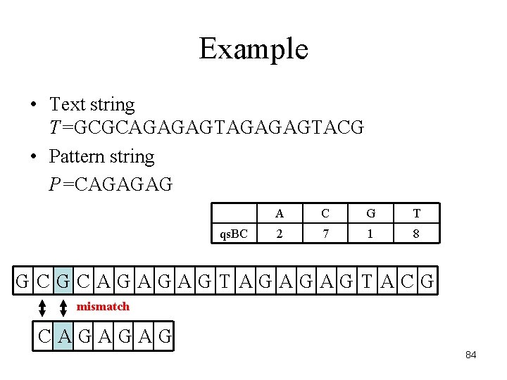 Example • Text string T=GCGCAGAGAGTACG • Pattern string P=CAGAGAG qs. BC A C G