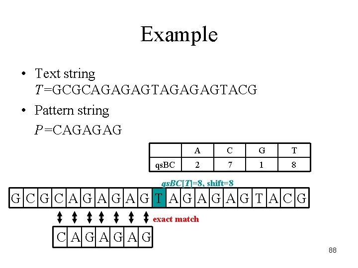 Example • Text string T=GCGCAGAGAGTACG • Pattern string P=CAGAGAG qs. BC A C G