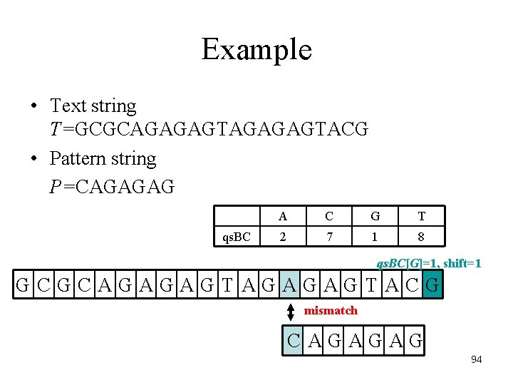 Example • Text string T=GCGCAGAGAGTACG • Pattern string P=CAGAGAG qs. BC A C G