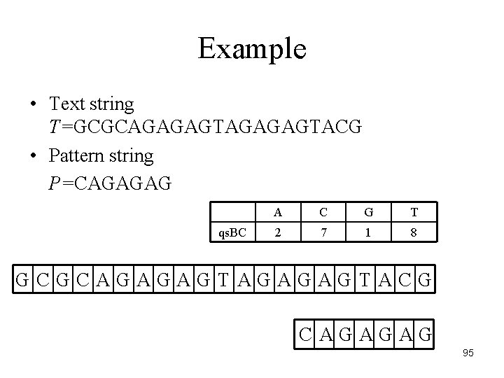 Example • Text string T=GCGCAGAGAGTACG • Pattern string P=CAGAGAG qs. BC A C G