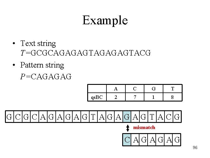 Example • Text string T=GCGCAGAGAGTACG • Pattern string P=CAGAGAG qs. BC A C G