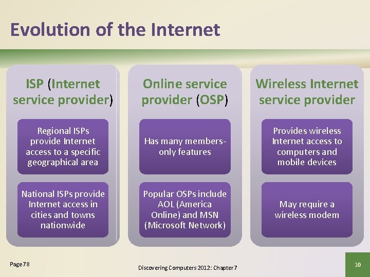 Evolution of the Internet ISP (Internet service provider) Online service provider (OSP) Wireless Internet