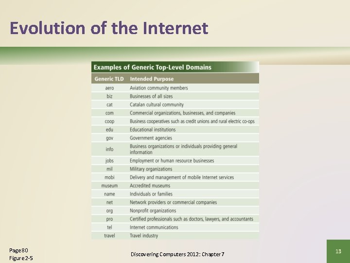 Evolution of the Internet Page 80 Figure 2 -5 Discovering Computers 2012: Chapter 7