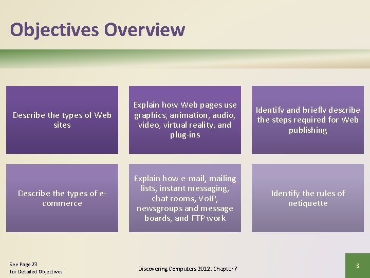 Objectives Overview Describe the types of Web sites Explain how Web pages use graphics,