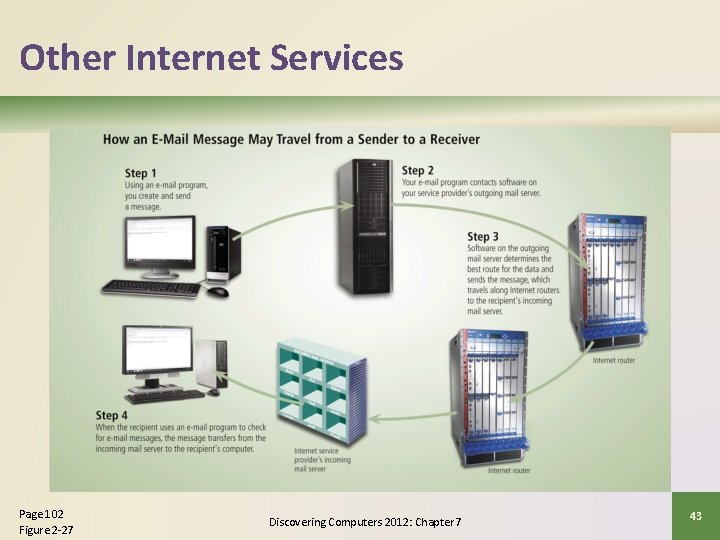 Other Internet Services Page 102 Figure 2 -27 Discovering Computers 2012: Chapter 7 43