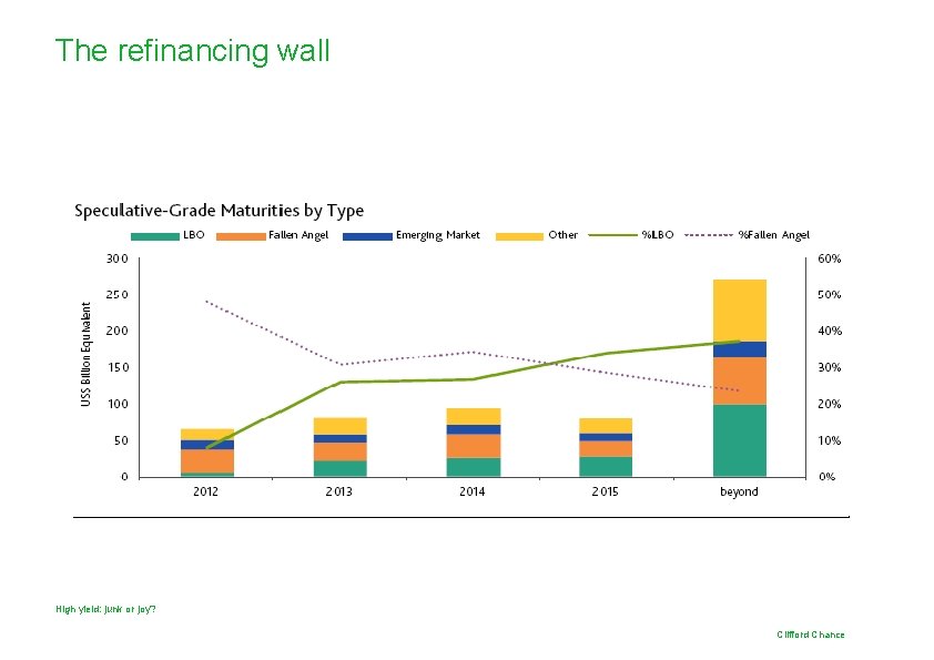 The refinancing wall High yield: junk or joy? Clifford Chance 