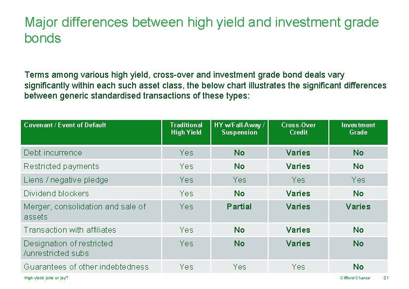 Major differences between high yield and investment grade bonds Terms among various high yield,