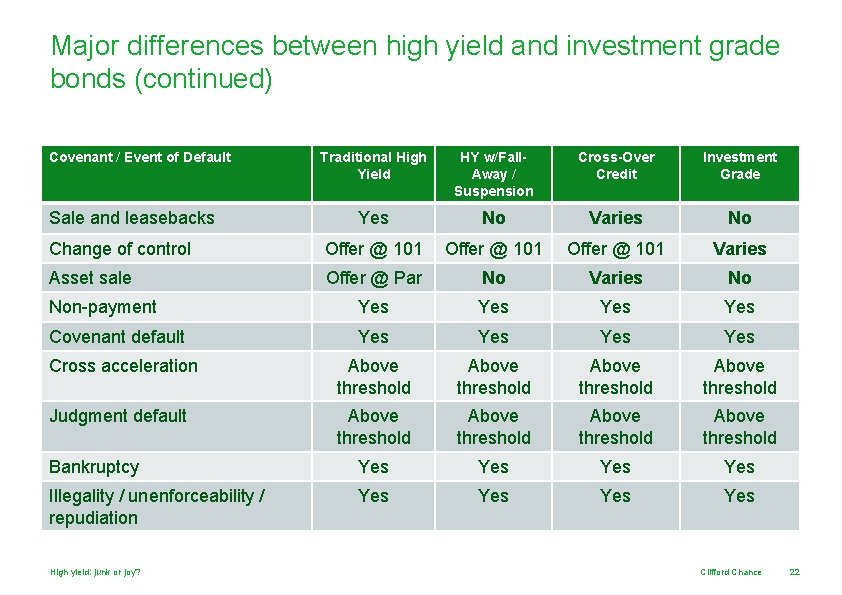 Major differences between high yield and investment grade bonds (continued) Covenant / Event of