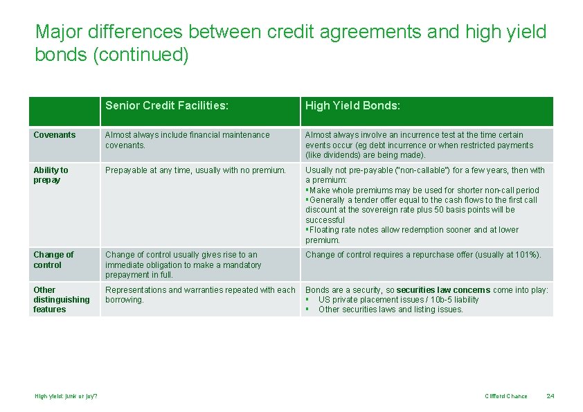 Major differences between credit agreements and high yield bonds (continued) Senior Credit Facilities: High