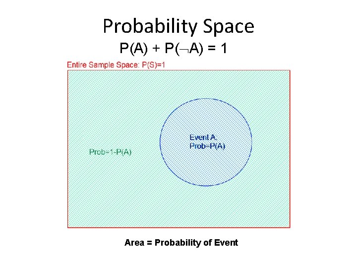 Probability Space P(A) + P( A) = 1 Area = Probability of Event 