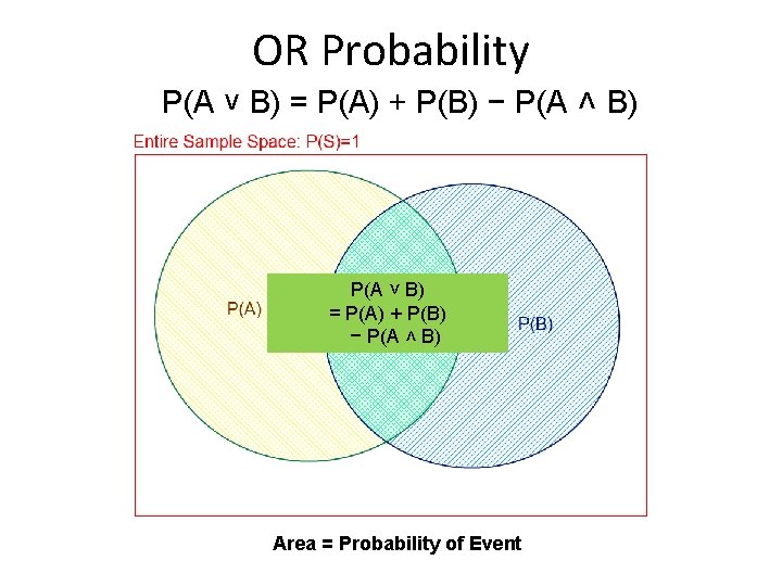 OR Probability P(A ˅ B) = P(A) + P(B) − P(A ˄ B) Area